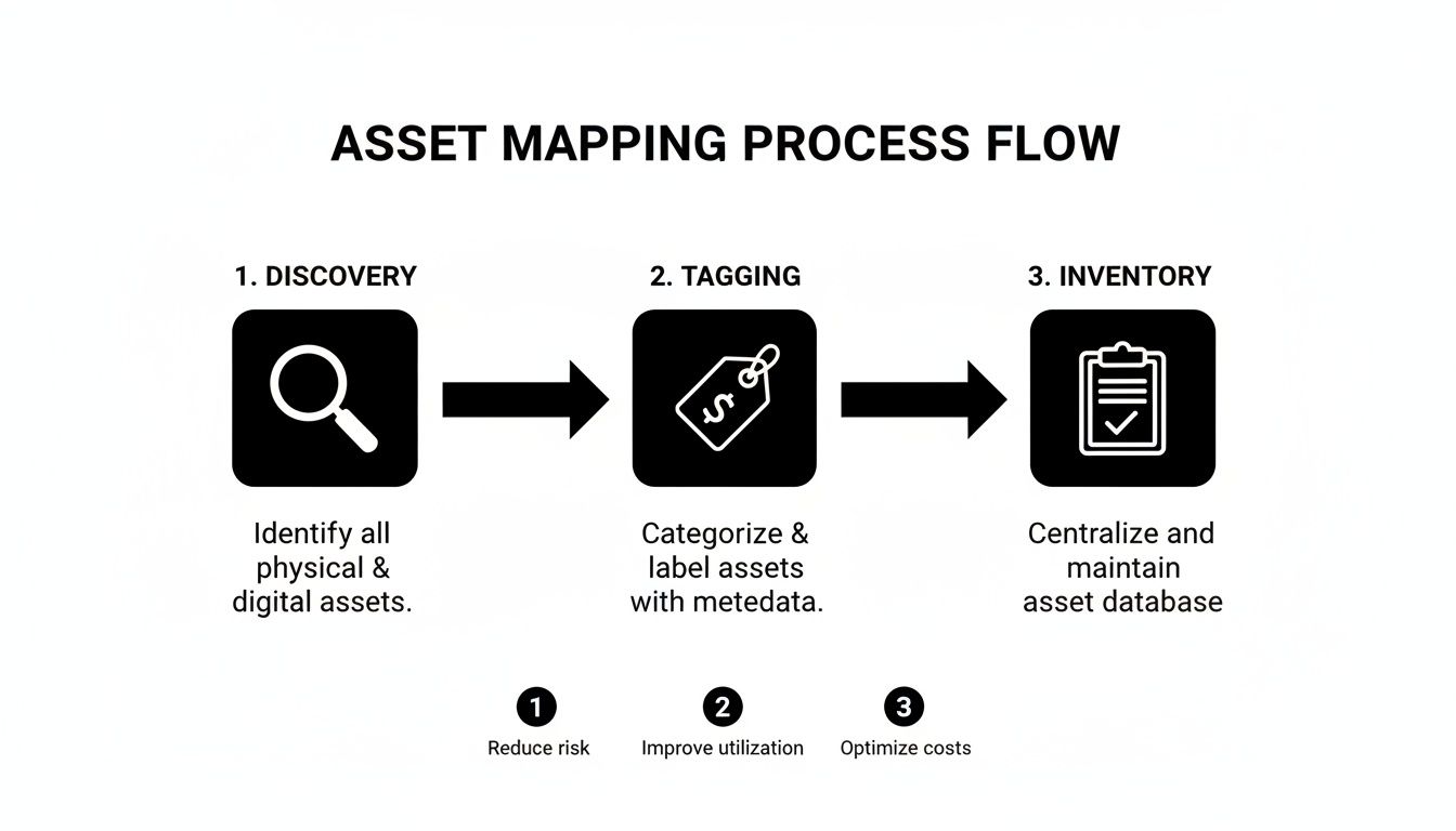 Asset mapping process flow illustrating discovery, tagging, and inventory steps with benefits.