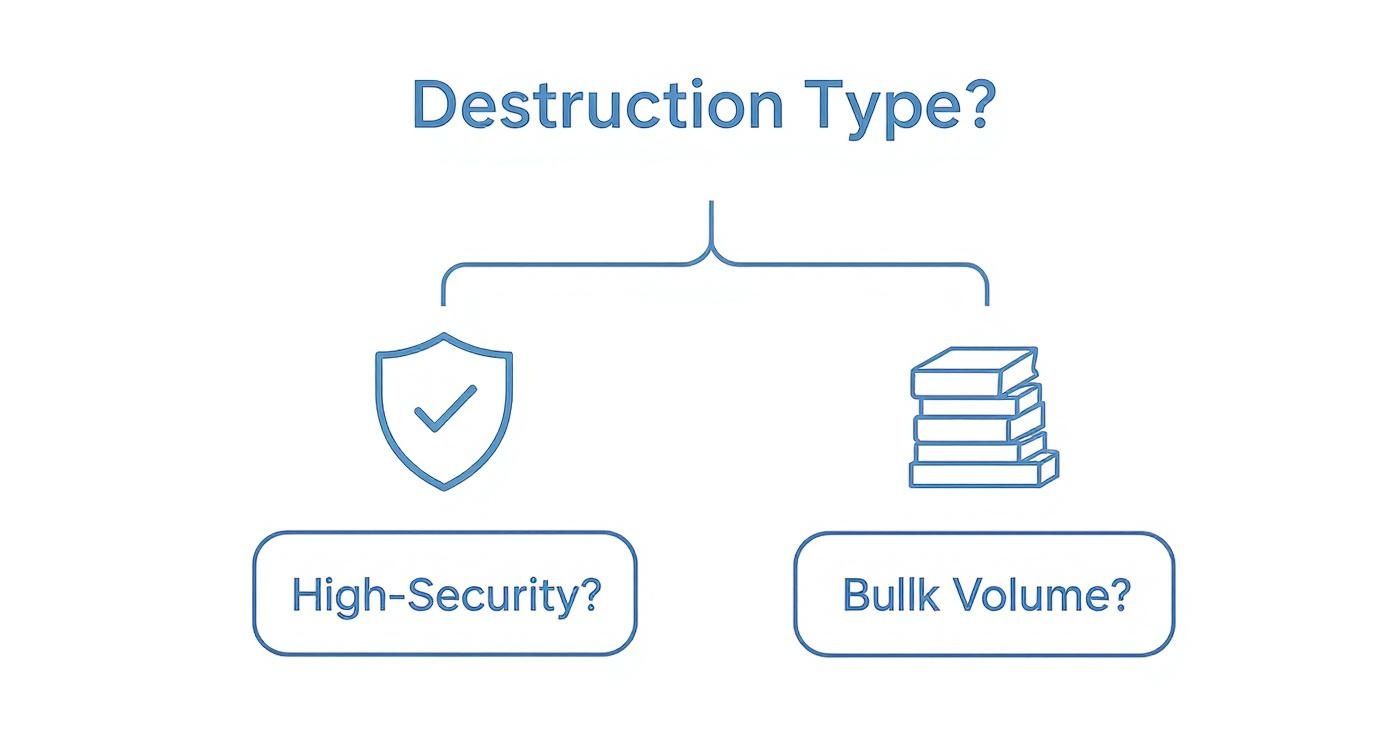 A flowchart asks about 'Destruction Type?', offering two choices: 'High-Security?' with a shield icon and 'Bulk Volume?' with stacked papers.