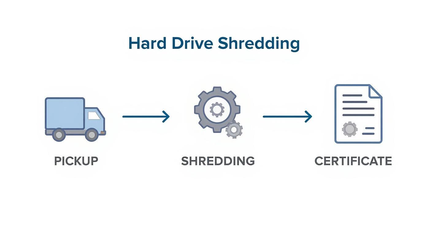 Infographic about hard drive shredding