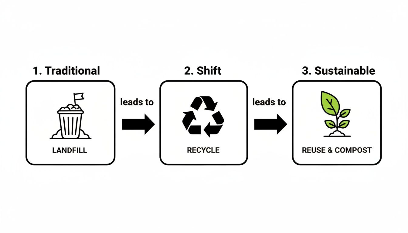 Diagram illustrating the progression from traditional landfill waste to recycling, then to sustainable reuse and compost.