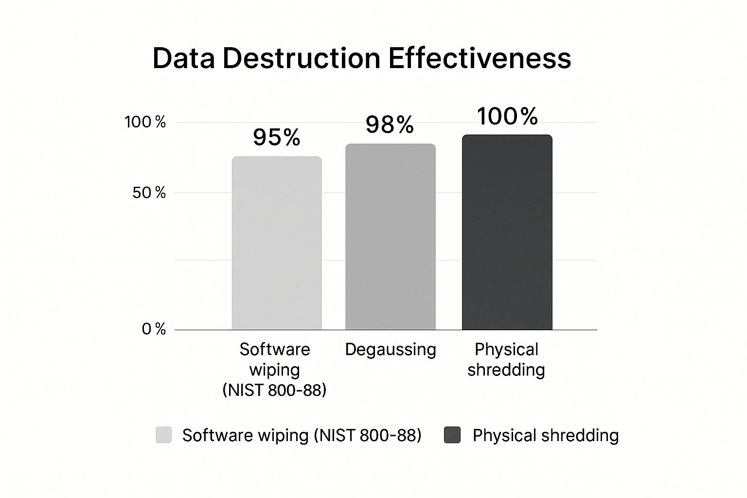 Infographic bar chart comparing the effectiveness of data destruction methods.