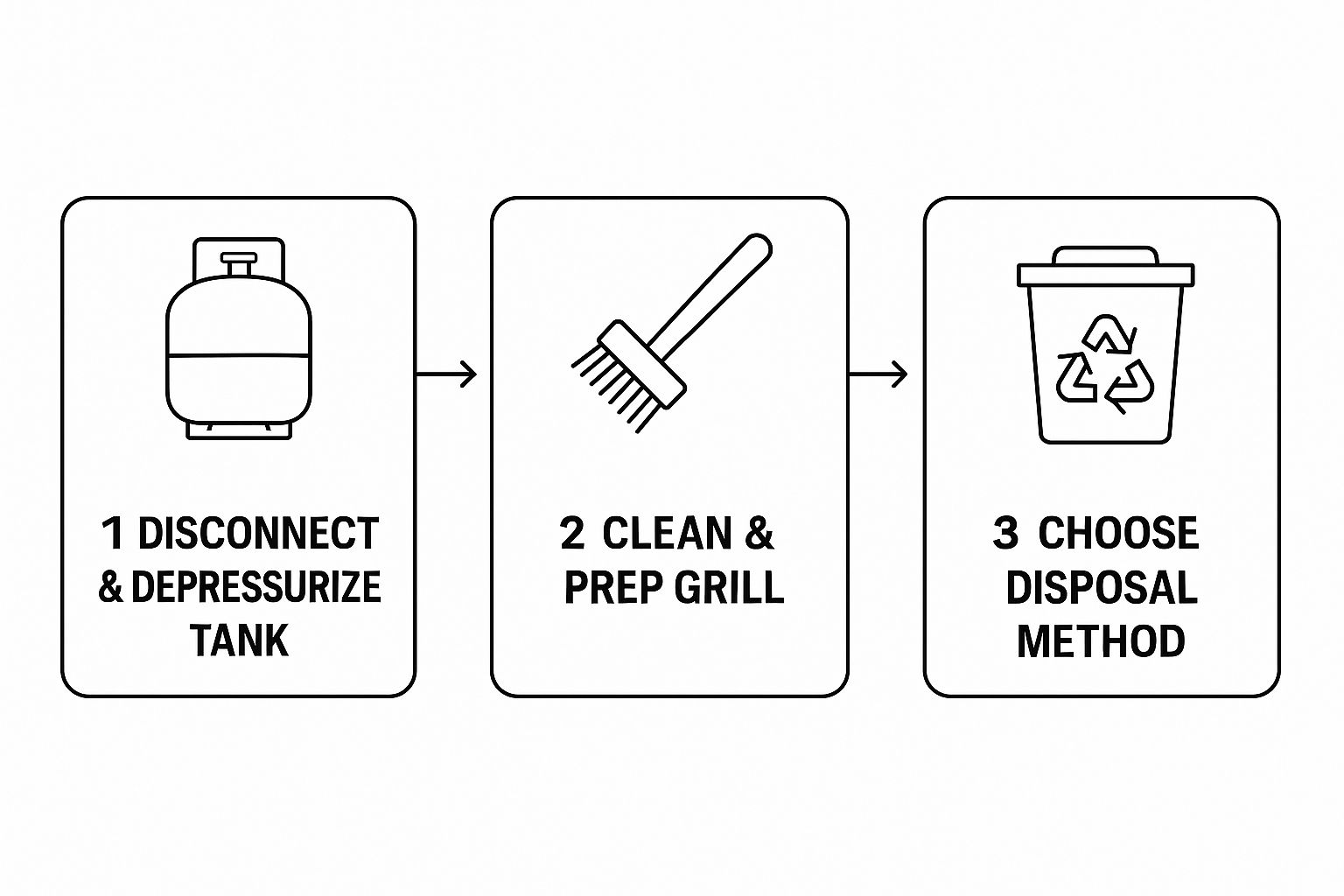 Infographic about how to dispose of a gas grill