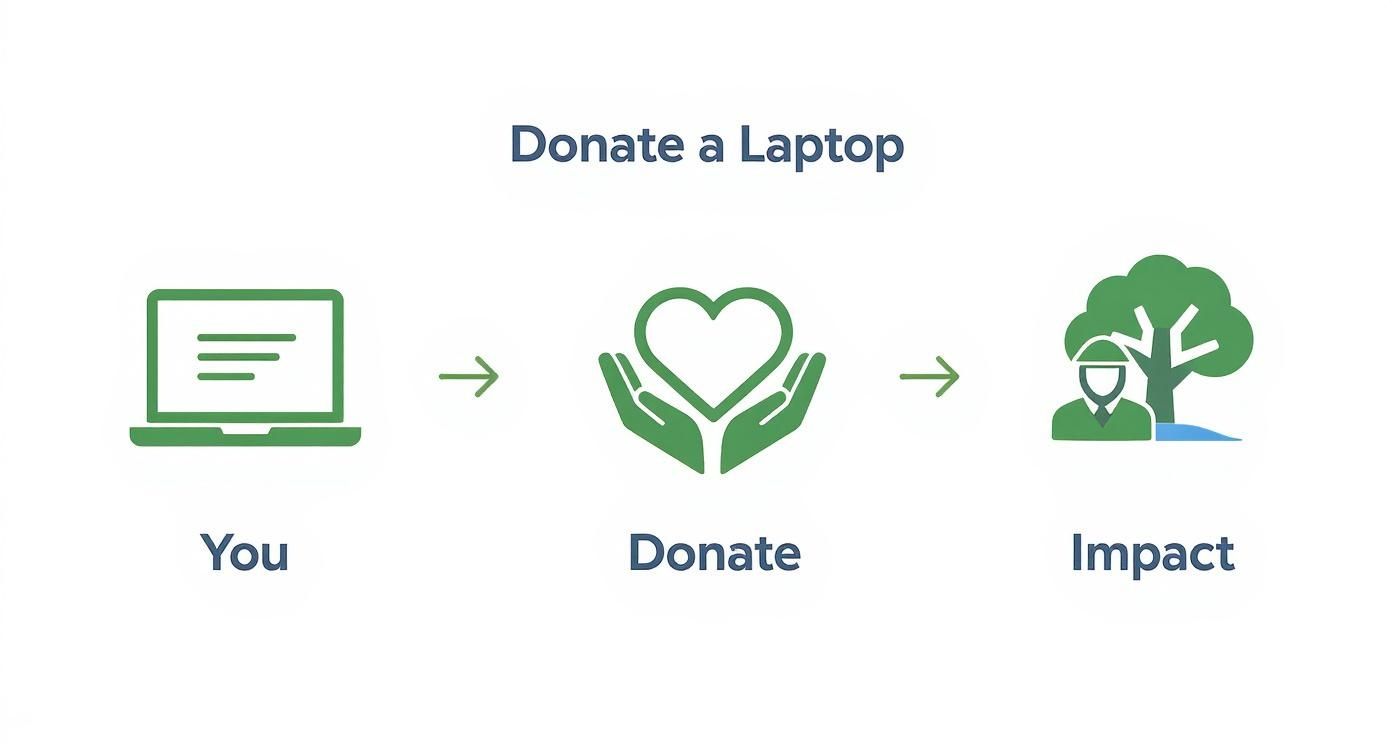 How to Donate a Laptop in Atlanta, Green Atlanta 404-666-4633 Commercial Services