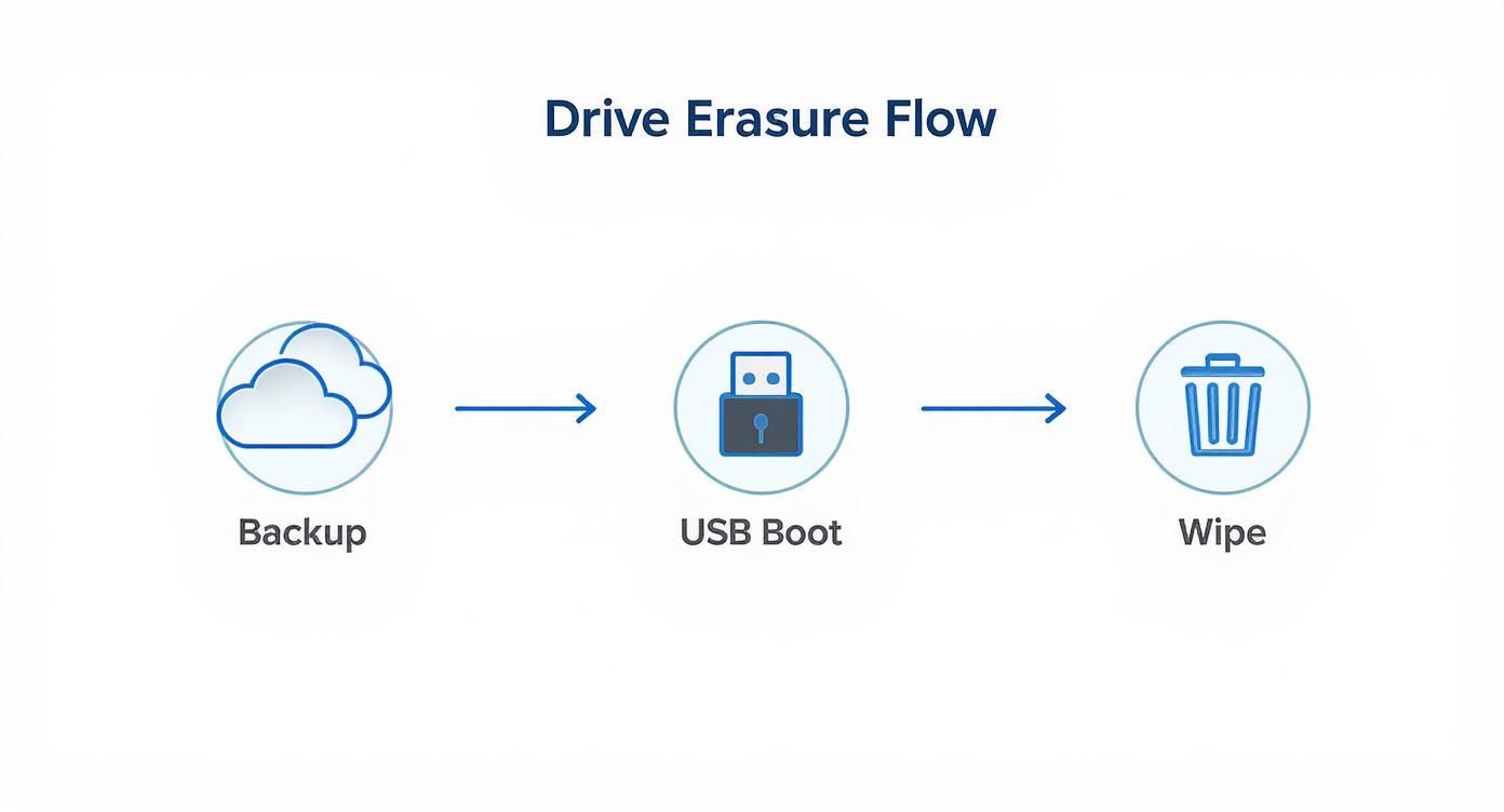 How to Erase a Hard Drive Securely Before Recycling, Green Atlanta 404-666-4633 Commercial Services 