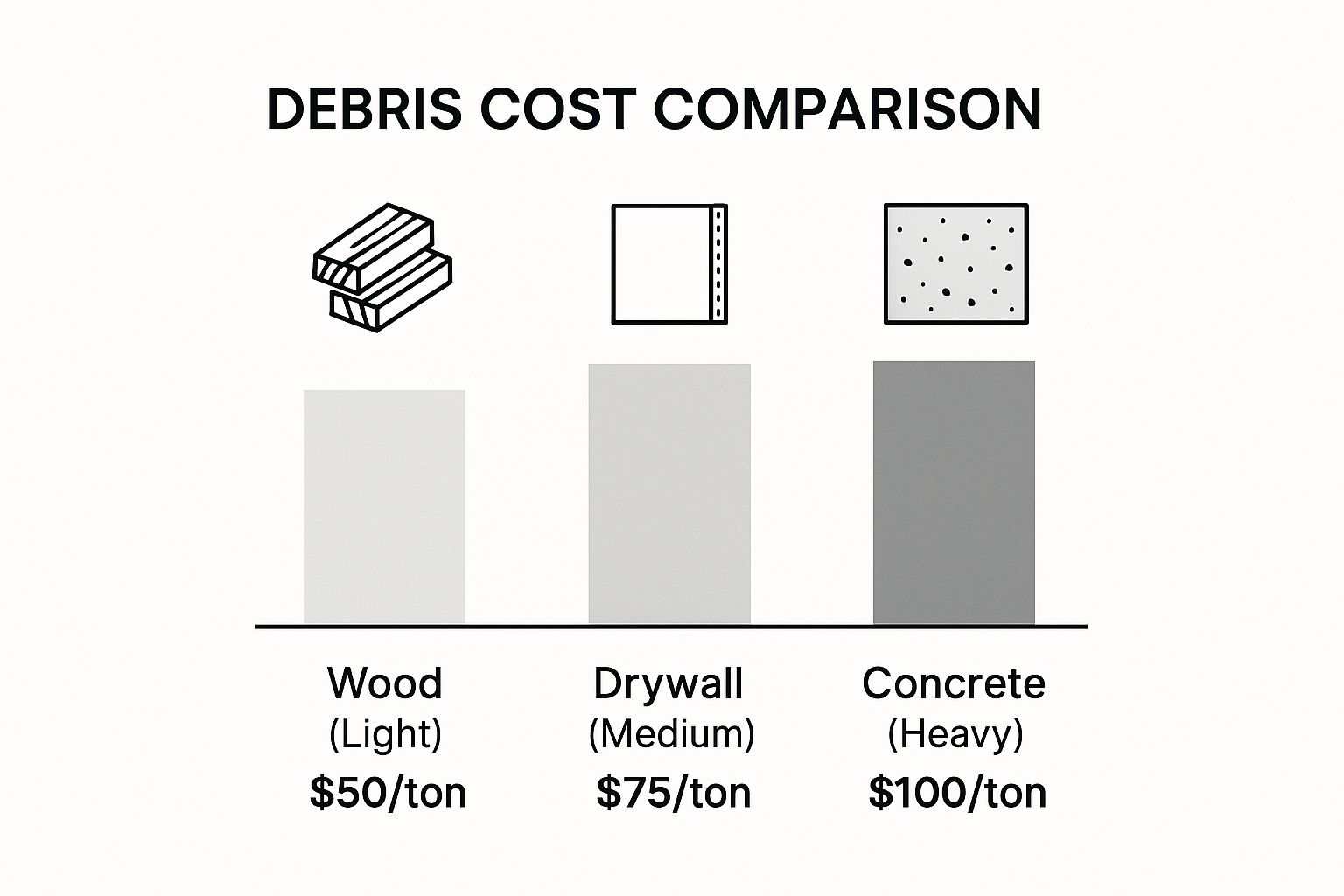 Infographic about construction debris removal cost
