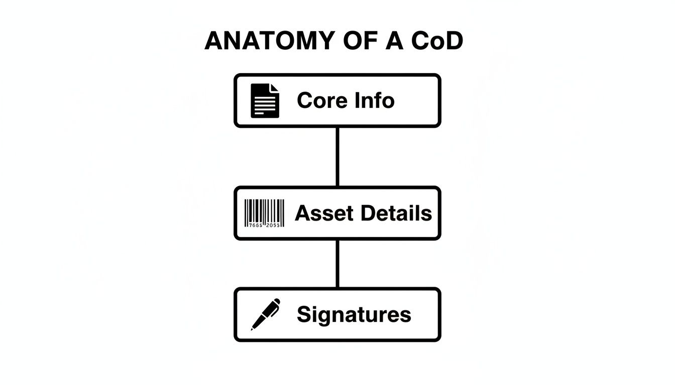 Flowchart illustrating the anatomy of a Certificate of Destruction (CoD) process, including core info, asset details, and signatures.