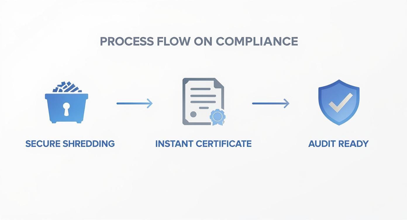 Process flow illustrating secure shredding, instant certificate issuance, and achieving audit readiness for compliance.