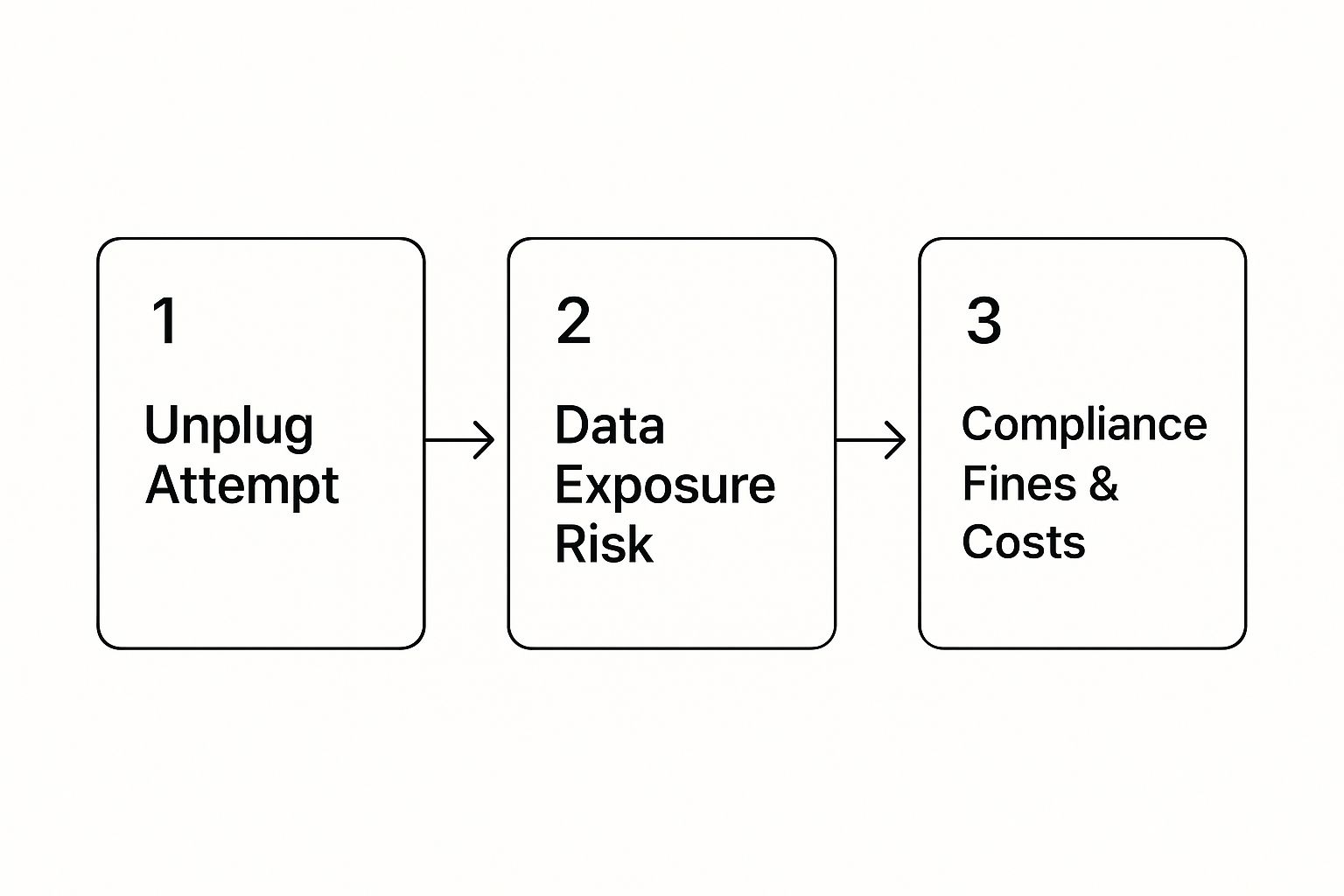 Infographic about decommission a server