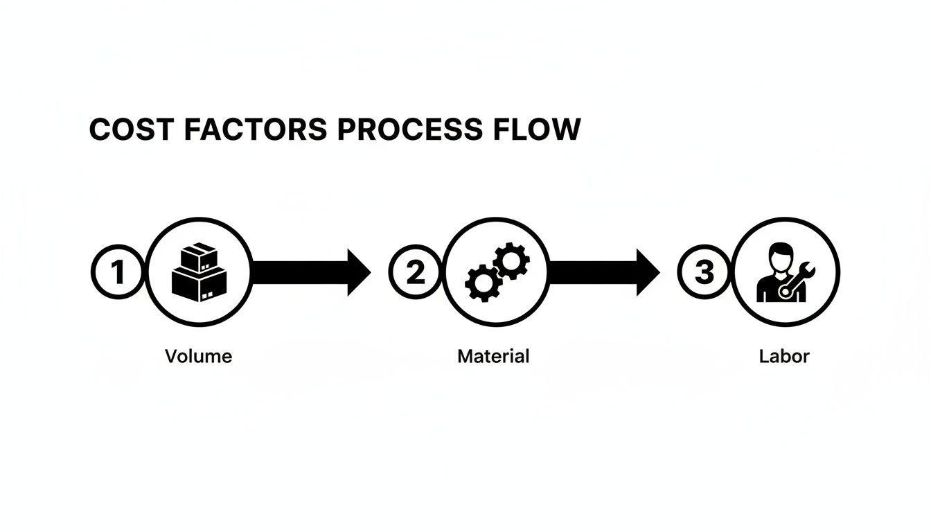 A process flow diagram illustrating cost factors: volume represented by boxes, material by gears, and labor by a person with a wrench.