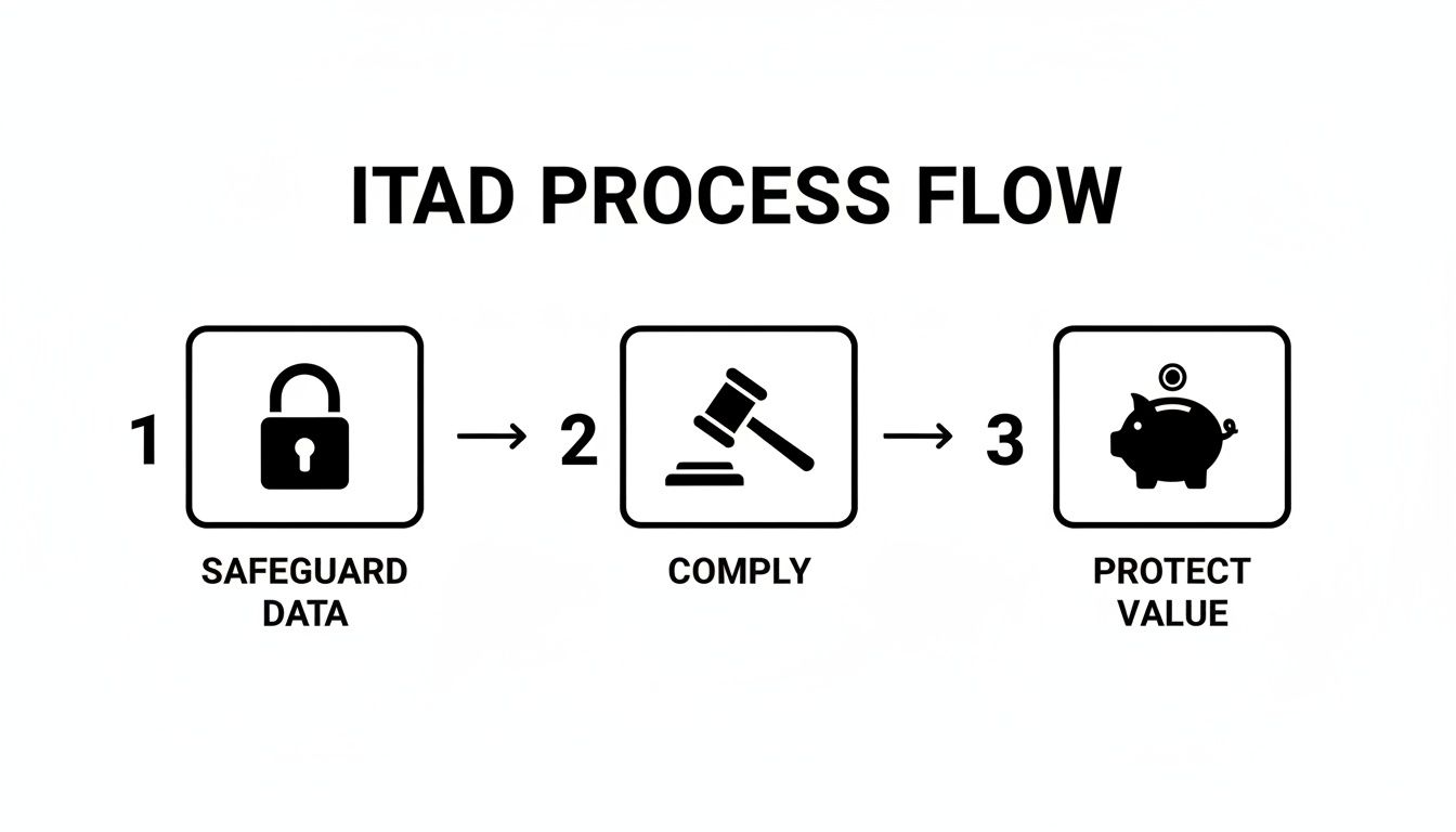 An ITAD process flow diagram showing three steps: Safeguard Data, Comply, and Protect Value.