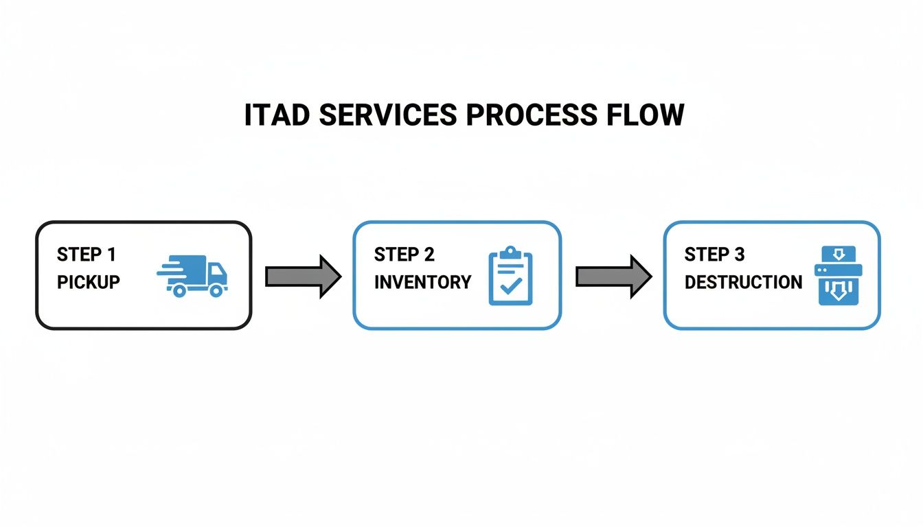 A three-step ITAD services process flow showing pickup, inventory, and secure destruction of IT assets.