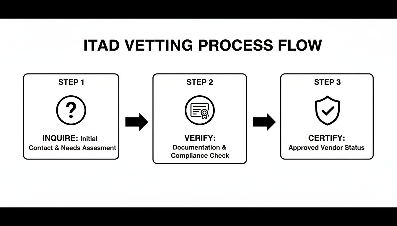 A three-step ITAD vetting process flow diagram with inquire, verify, and certify stages.