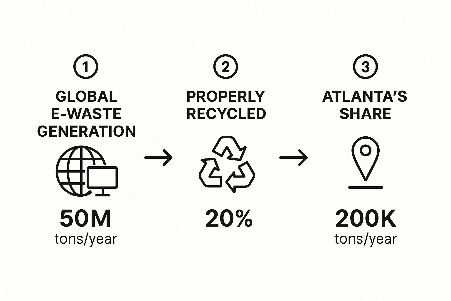 Atlanta Electronic Waste Recycling Services Guide, Green Atlanta 404-666-4633 Commercial Services
