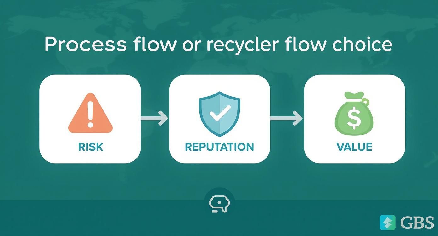 A process flow diagram illustrating choices, moving from risk to reputation, and finally to value.