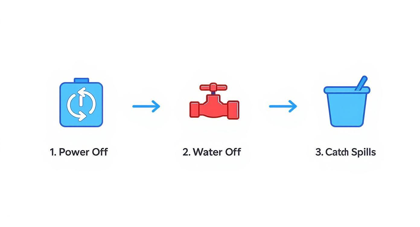 Three steps showing icons and text: 1. Power Off, 2. Water Off, 3. Catch Spills.