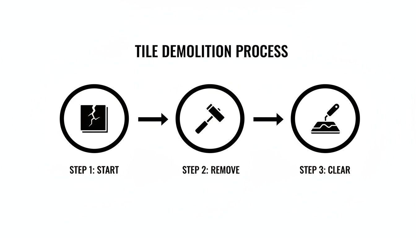 A three-step diagram illustrating the tile demolition process: start, remove with a hammer, and clear.