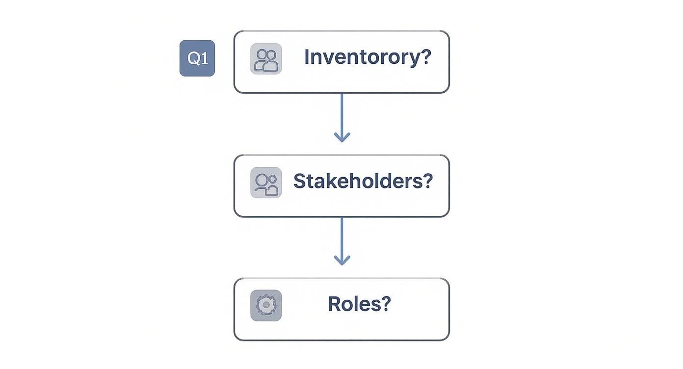 A flowchart showing three steps for Q1: Inventory, Stakeholders, and Roles.