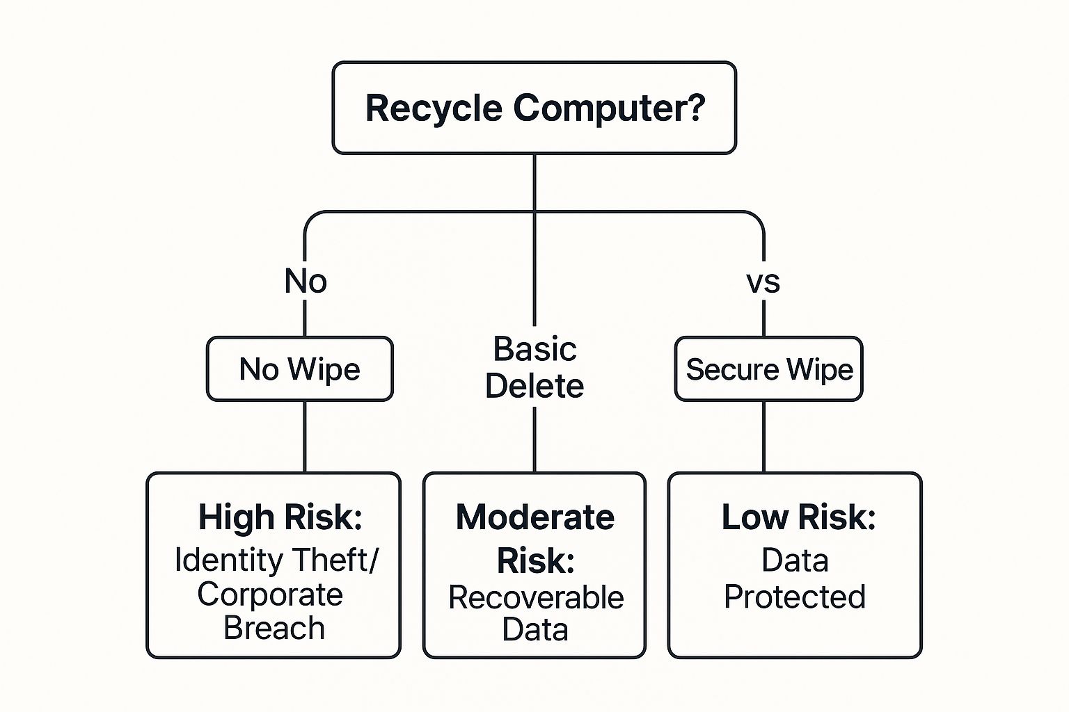 An infographic decision tree showing the risks of not wiping a computer before recycling, with paths for 'No Wipe' (High Risk), 'Basic Delete' (Moderate Risk), and 'Secure Wipe' (Low Risk).