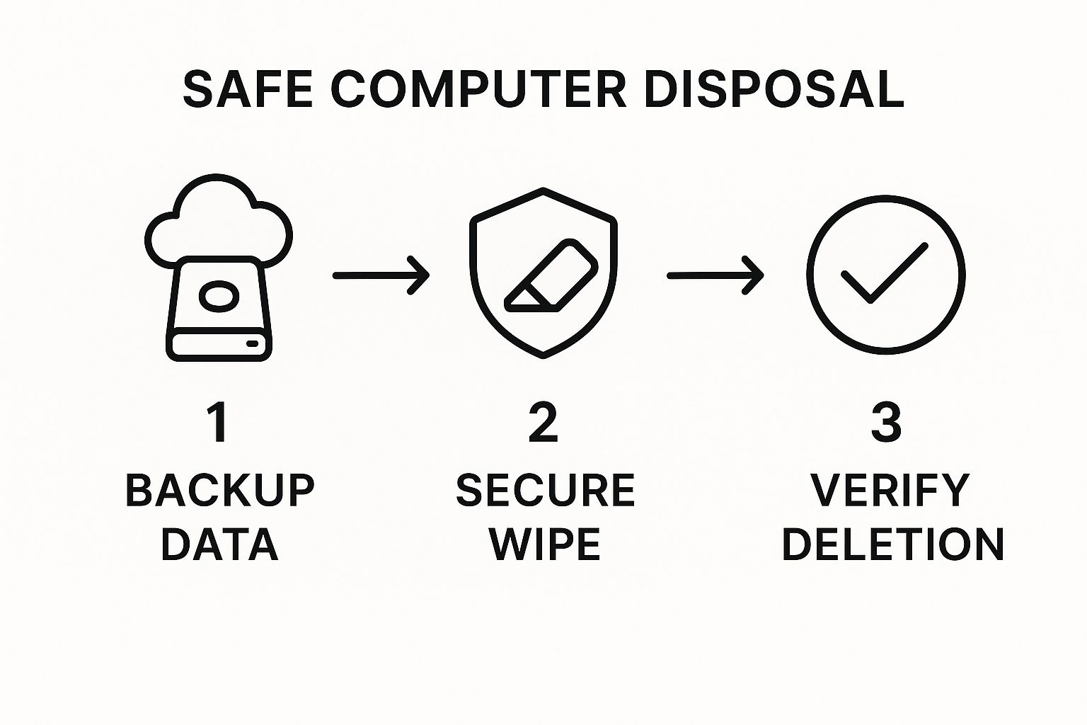 Infographic about how to dispose of old computers safely
