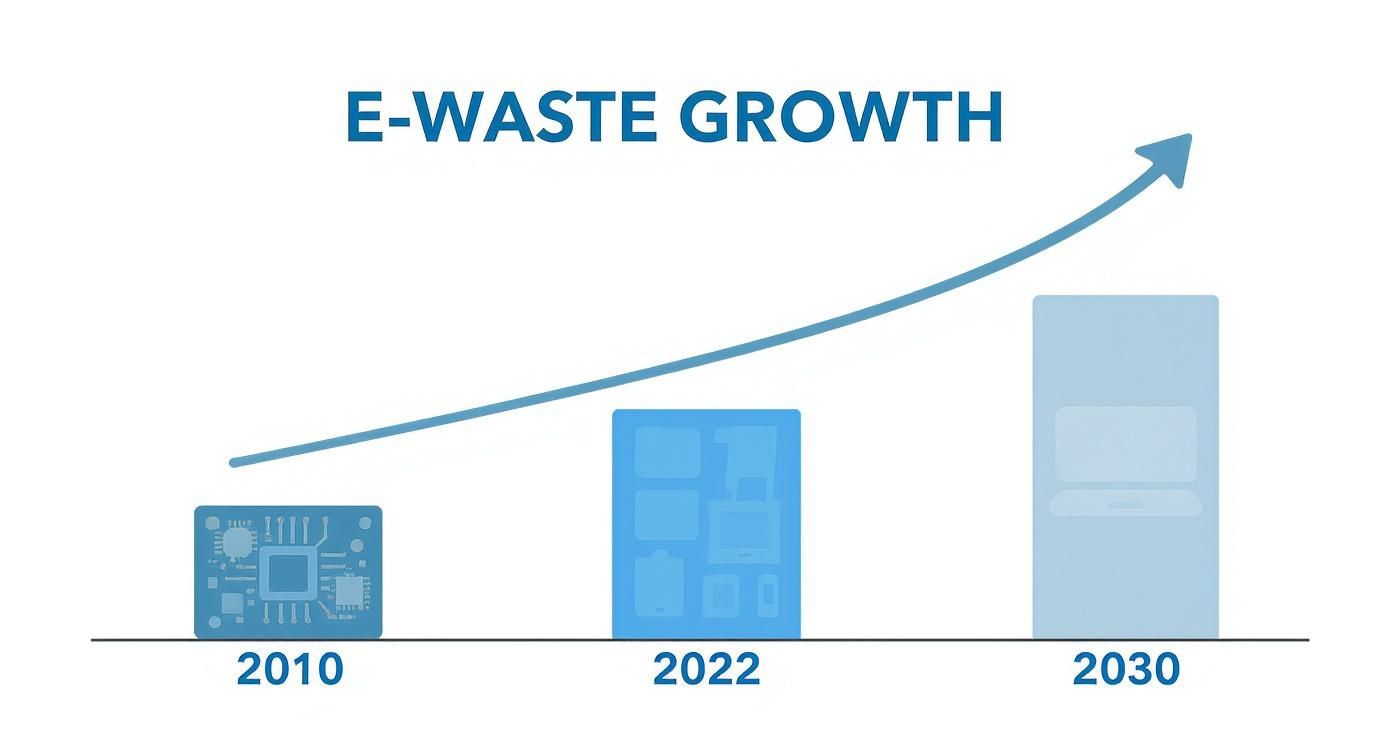 Infographic about how to dispose of electronic waste