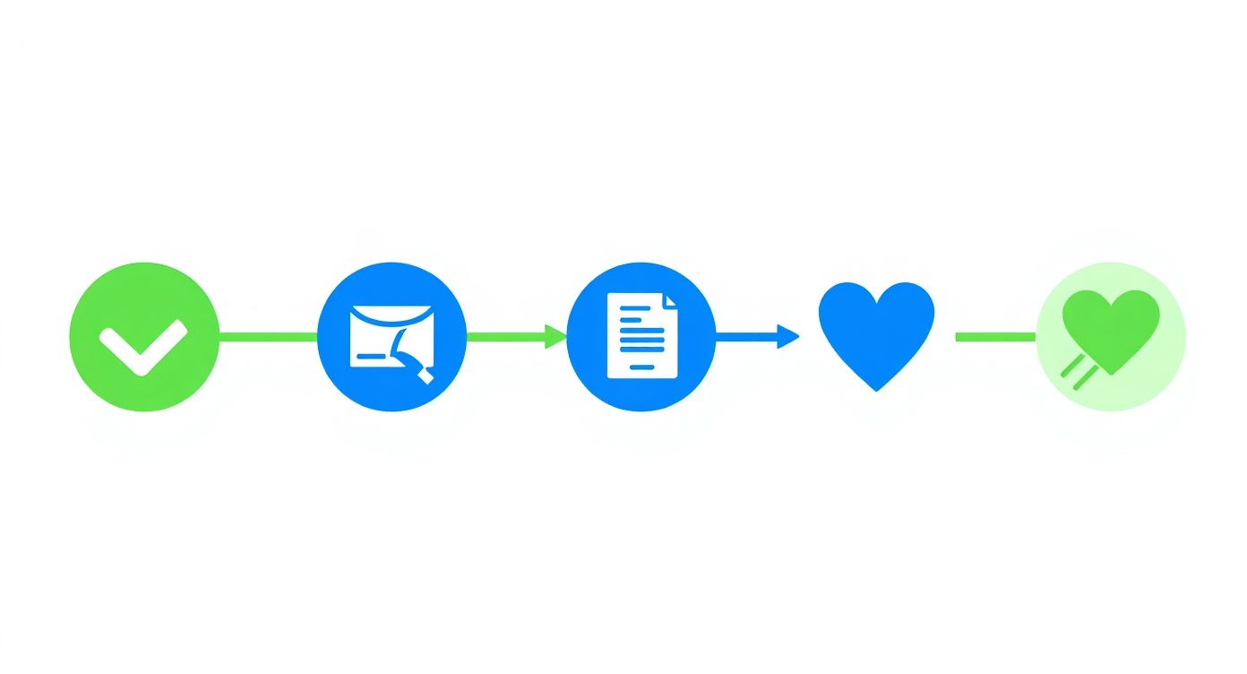 A process flowchart with icons: green checkmark, mail, document, blue heart, and radiating green heart.