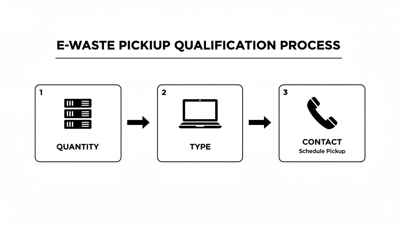 A flowchart illustrates the e-waste pickup qualification process: quantity, type of items, and scheduling contact.