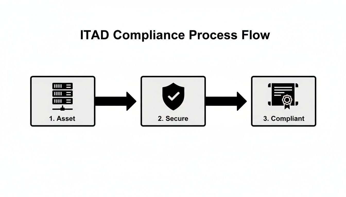 ITAD Compliance Process Flow diagram illustrating three steps: Asset, Secure, and Compliant.