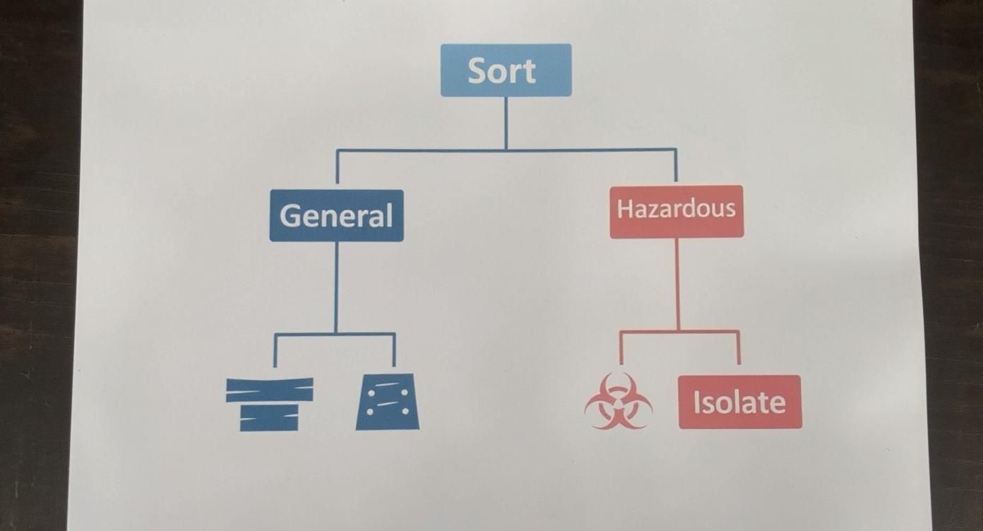 Flowchart showing construction waste sorting process into general and hazardous categories with isolation protocol