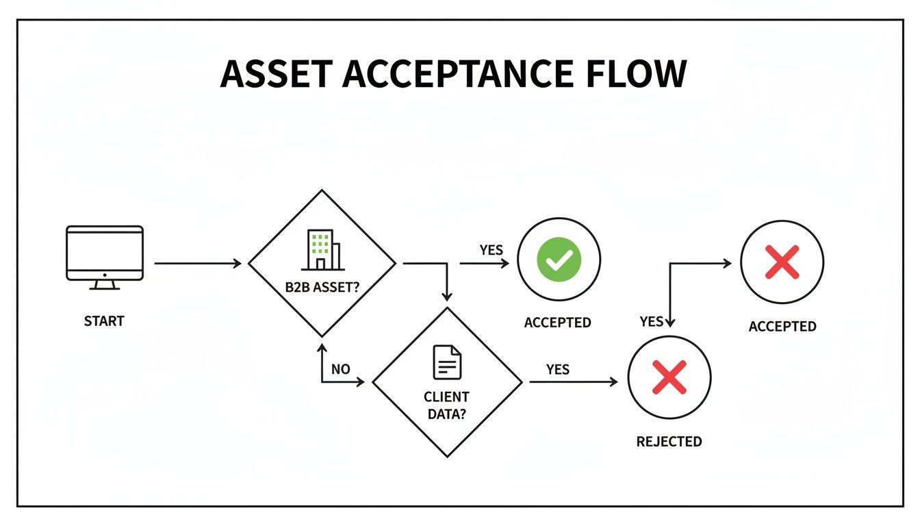 Flowchart outlining the asset acceptance process with decision points for B2B and client data.