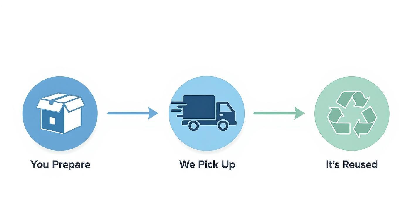 Infographic about furniture donation pickup