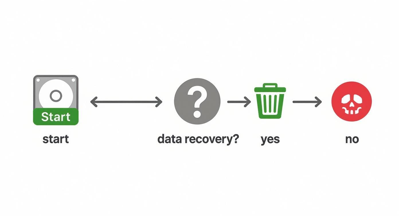 What to do with old hard drives: Secure wipe, degauss, or shred guidance