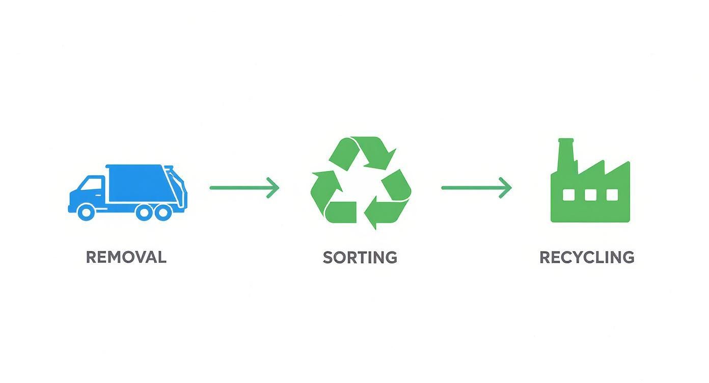 Infographic about cheap junk removal atlanta