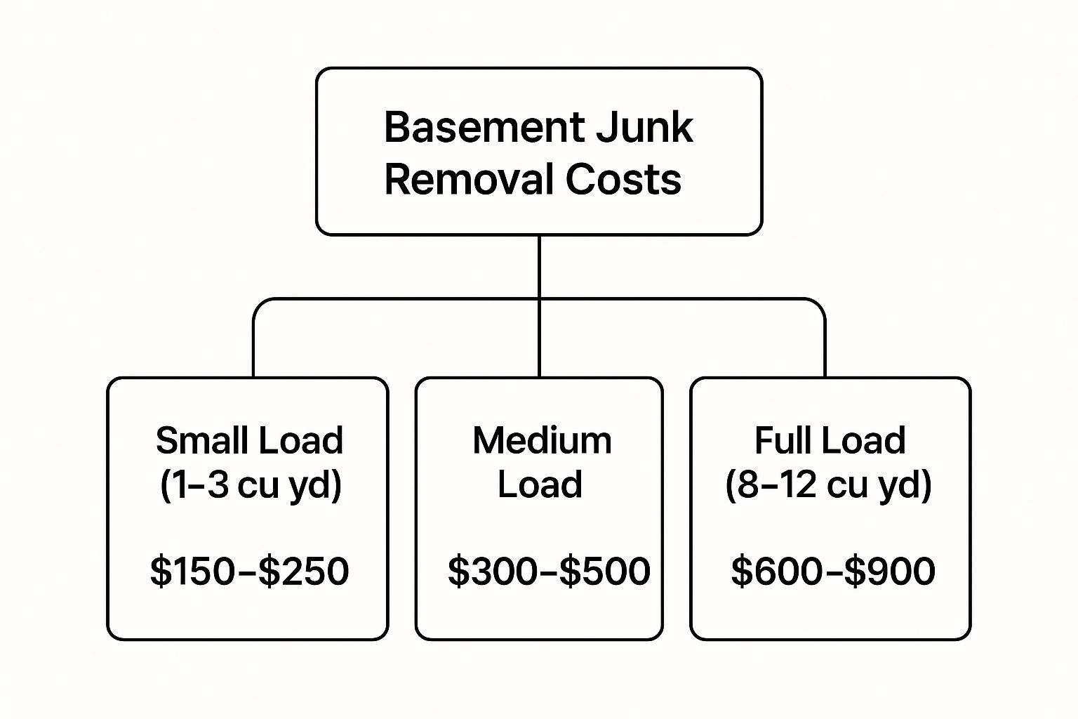 Infographic about basement junk removal cost
