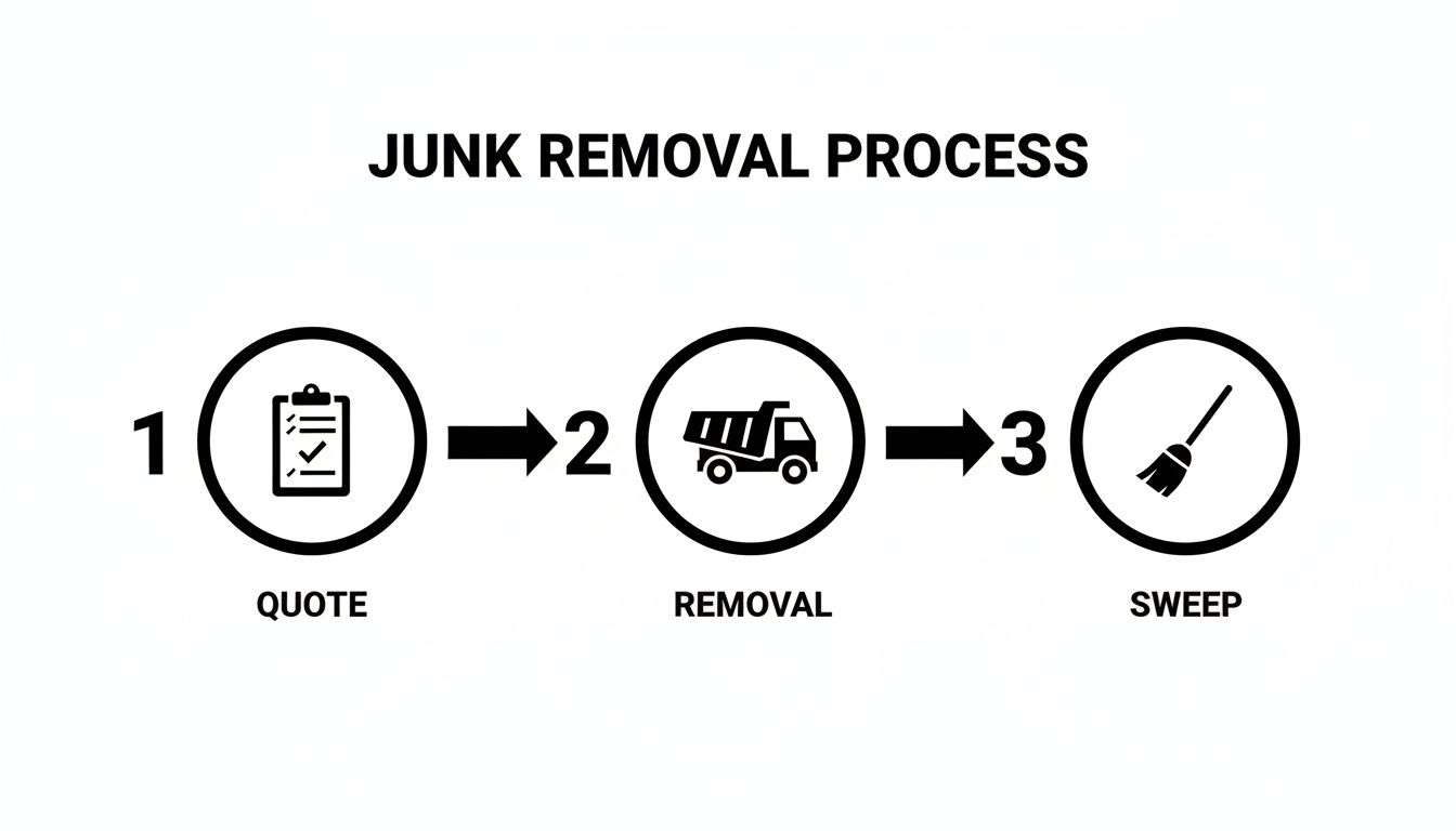 Diagram illustrating the junk removal process with three steps: quote, removal, and sweep.