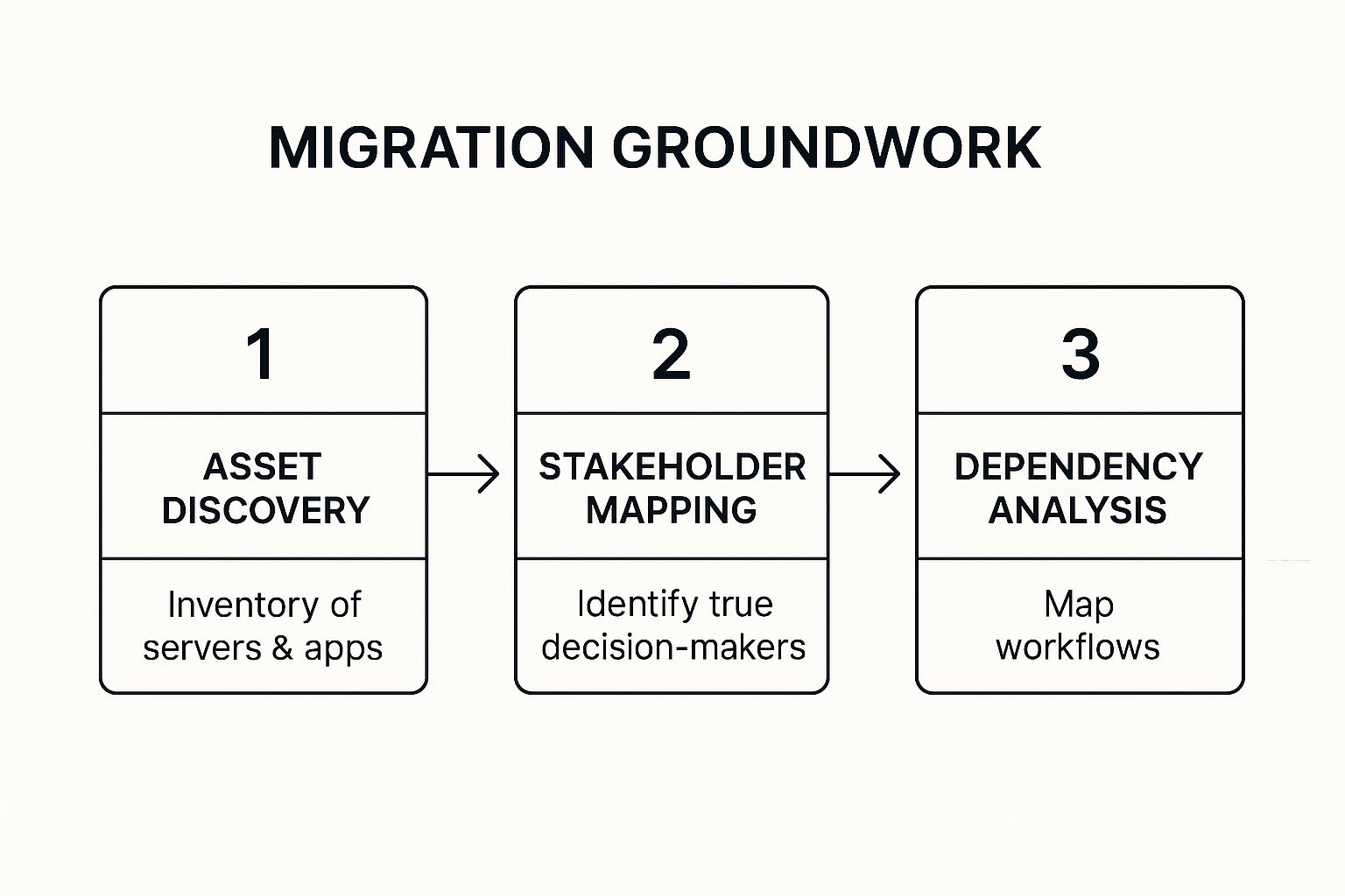 Infographic about data center migration best practices