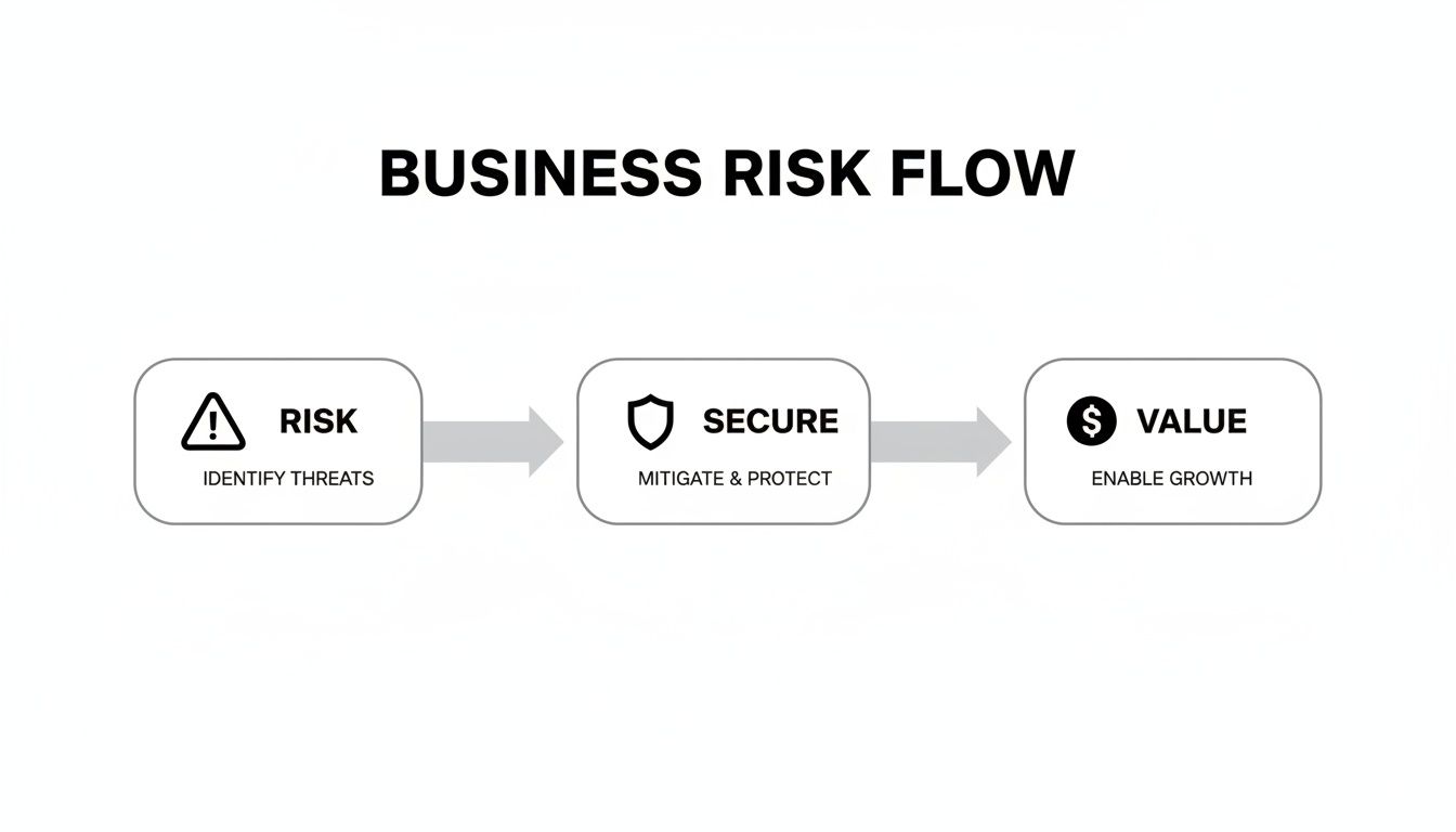 Diagram illustrating the business risk flow from identifying threats to securing assets and enabling growth.