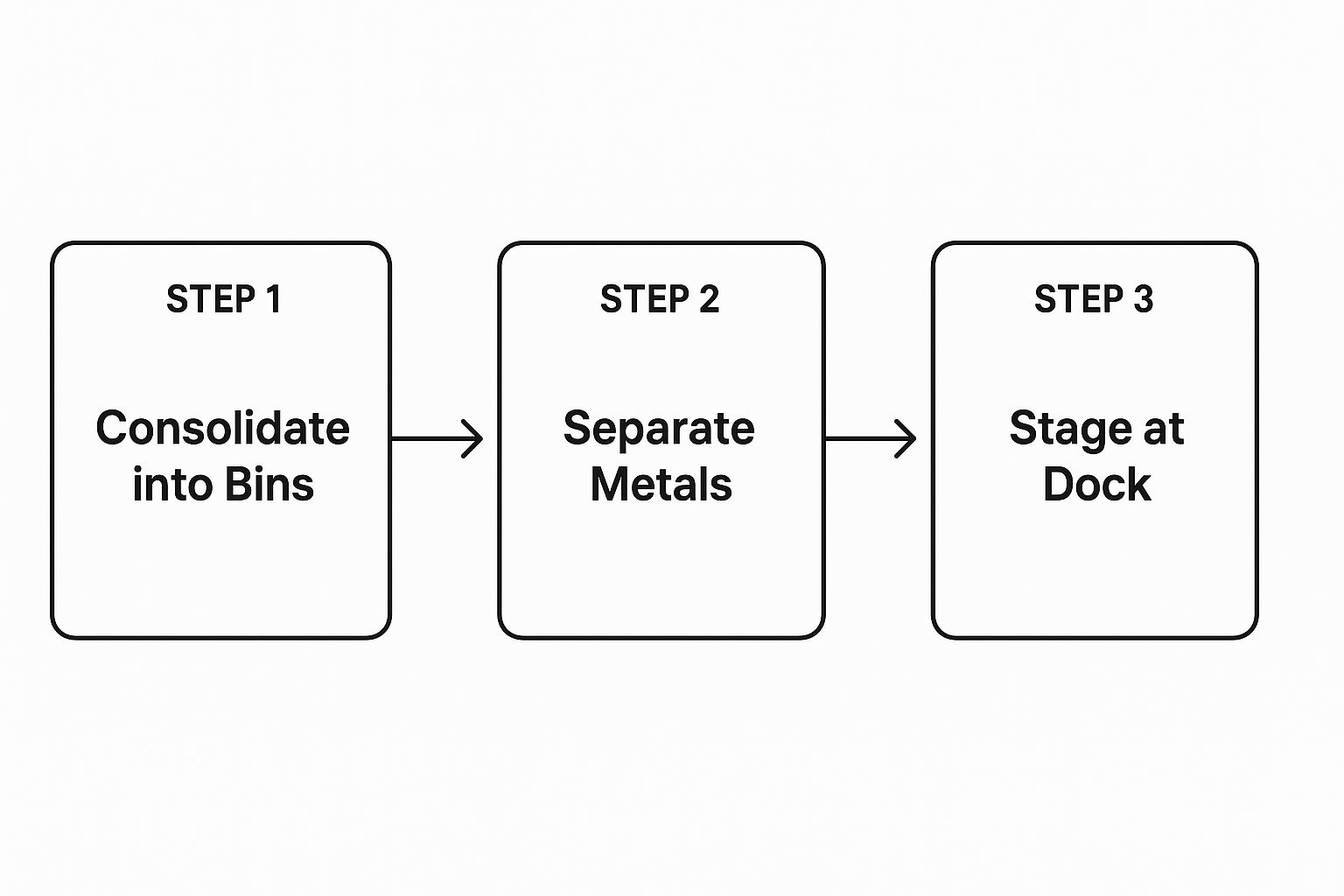 Infographic showing a three-step process: consolidate into bins, separate metals, and stage at the dock.