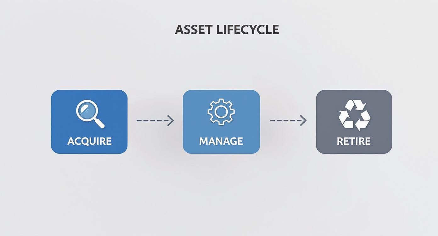 Diagram illustrating the asset lifecycle process with acquire, manage, and retire stages and icons.