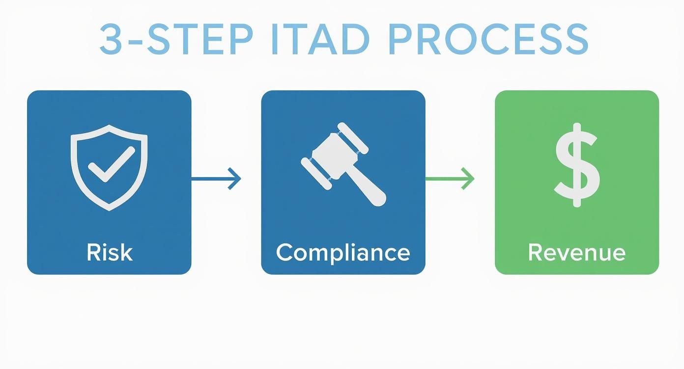 Infographic visualizing the 3-step ITAD process with icons for risk (shield), compliance (gavel), and dollar sign.