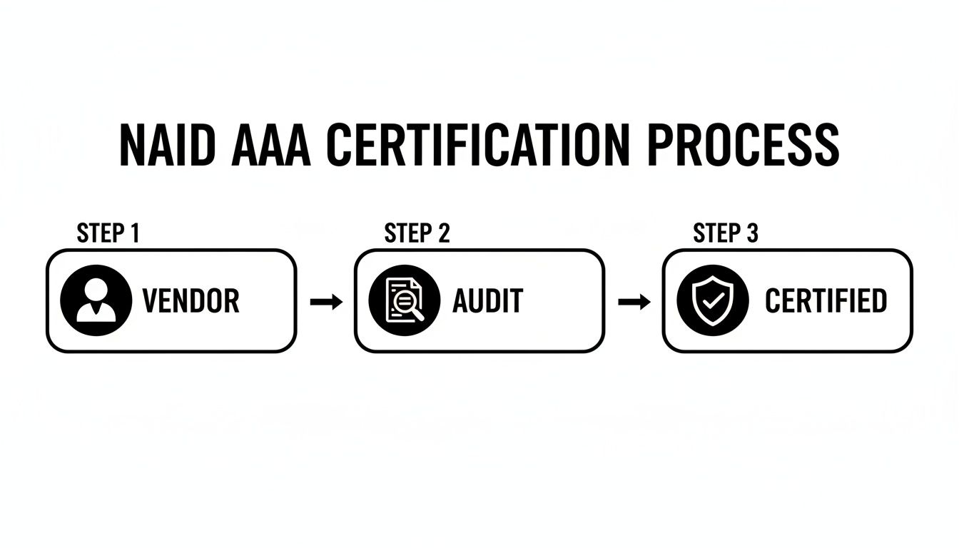 NAID AAA certification process flowchart illustrating steps from vendor application to audit and achieving certified status.