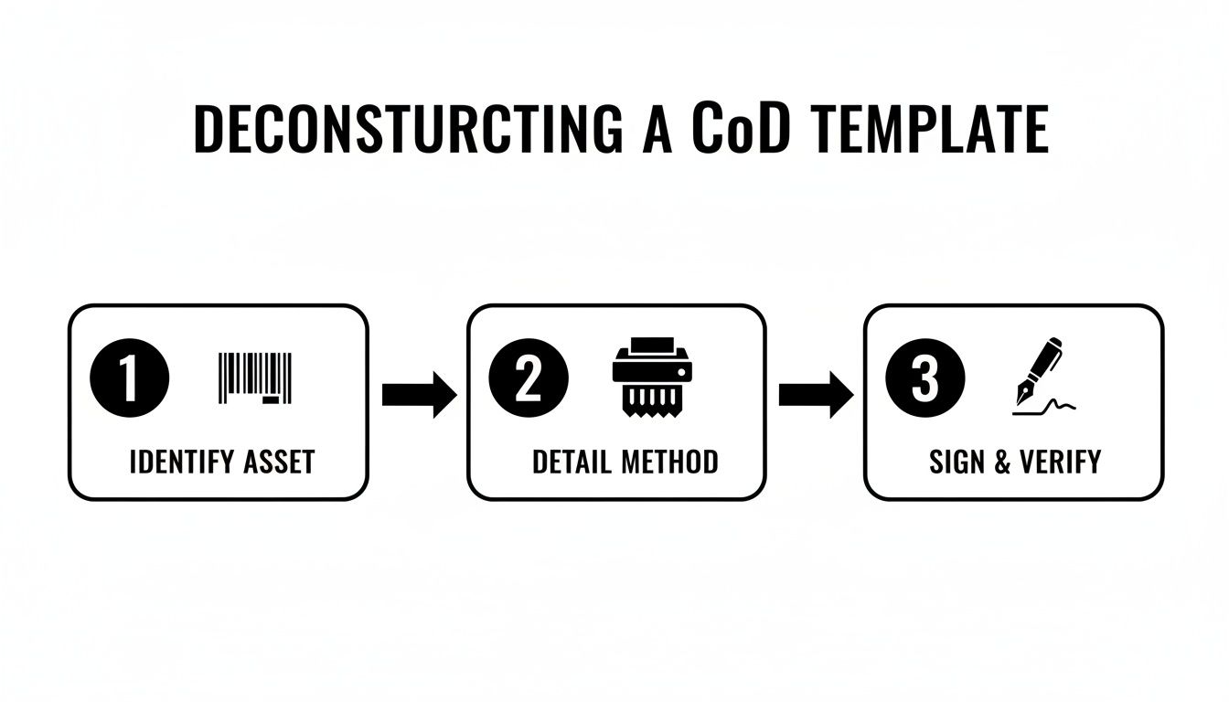 A three-step diagram deconstructing a Certificate of Destruction (CoD) template: identify asset, detail method, sign and verify.