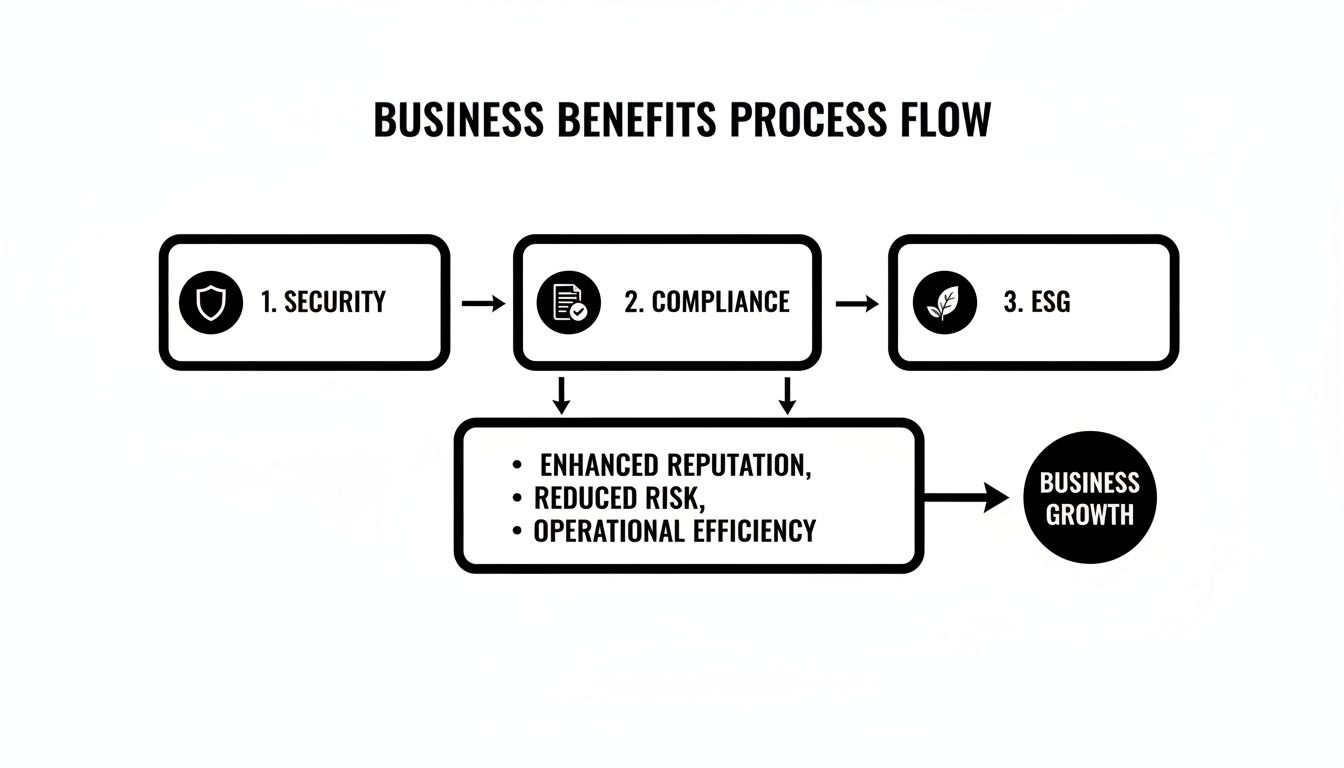 A business benefits process flow showing security, compliance, and ESG leading to growth.