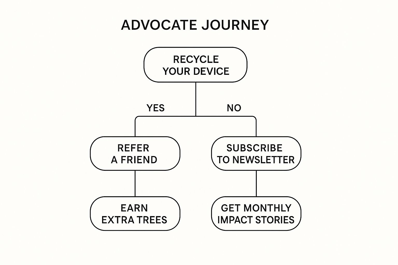 A decision tree infographic showing the advocate journey, starting with 'Recycle Your Device' and branching into 'Refer a Friend' to 'Earn Extra Trees' or 'Subscribe to Newsletter' to 'Get Monthly Impact Stories'.