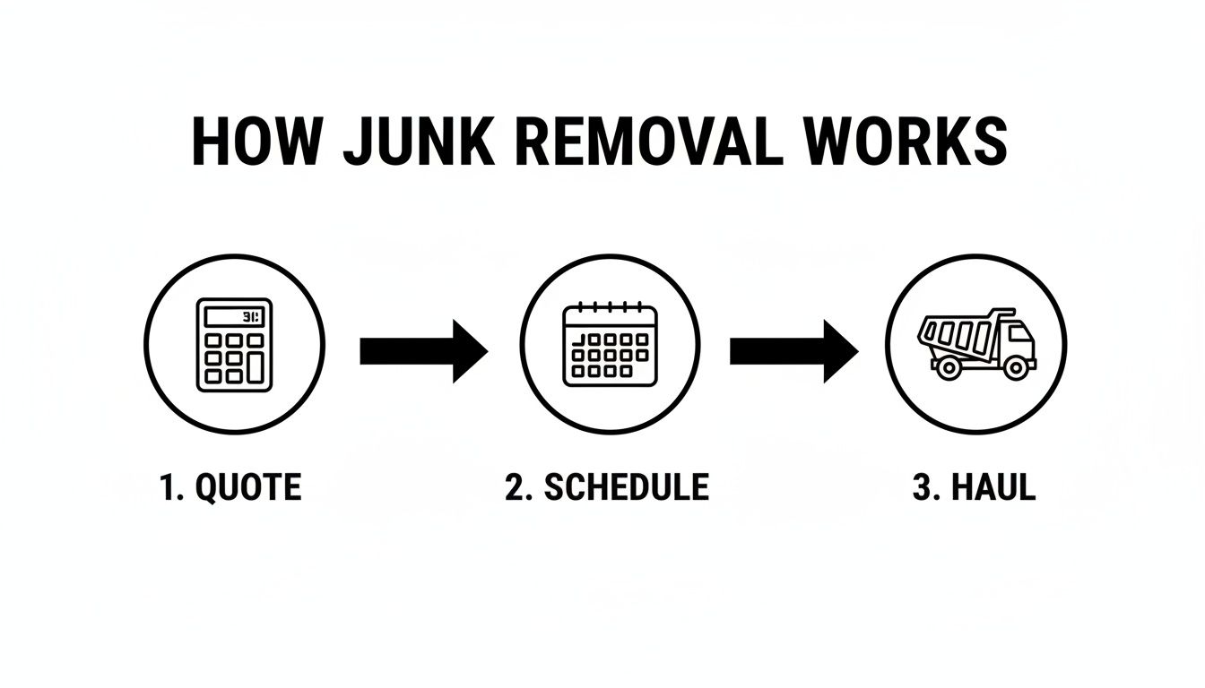 A clear flowchart illustrating the three steps of junk removal: quote, schedule, and haul.