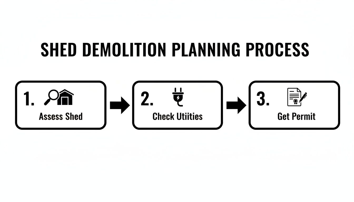 A visual guide outlining the 3-step shed demolition planning process, including assessment, utility check, and permit acquisition.