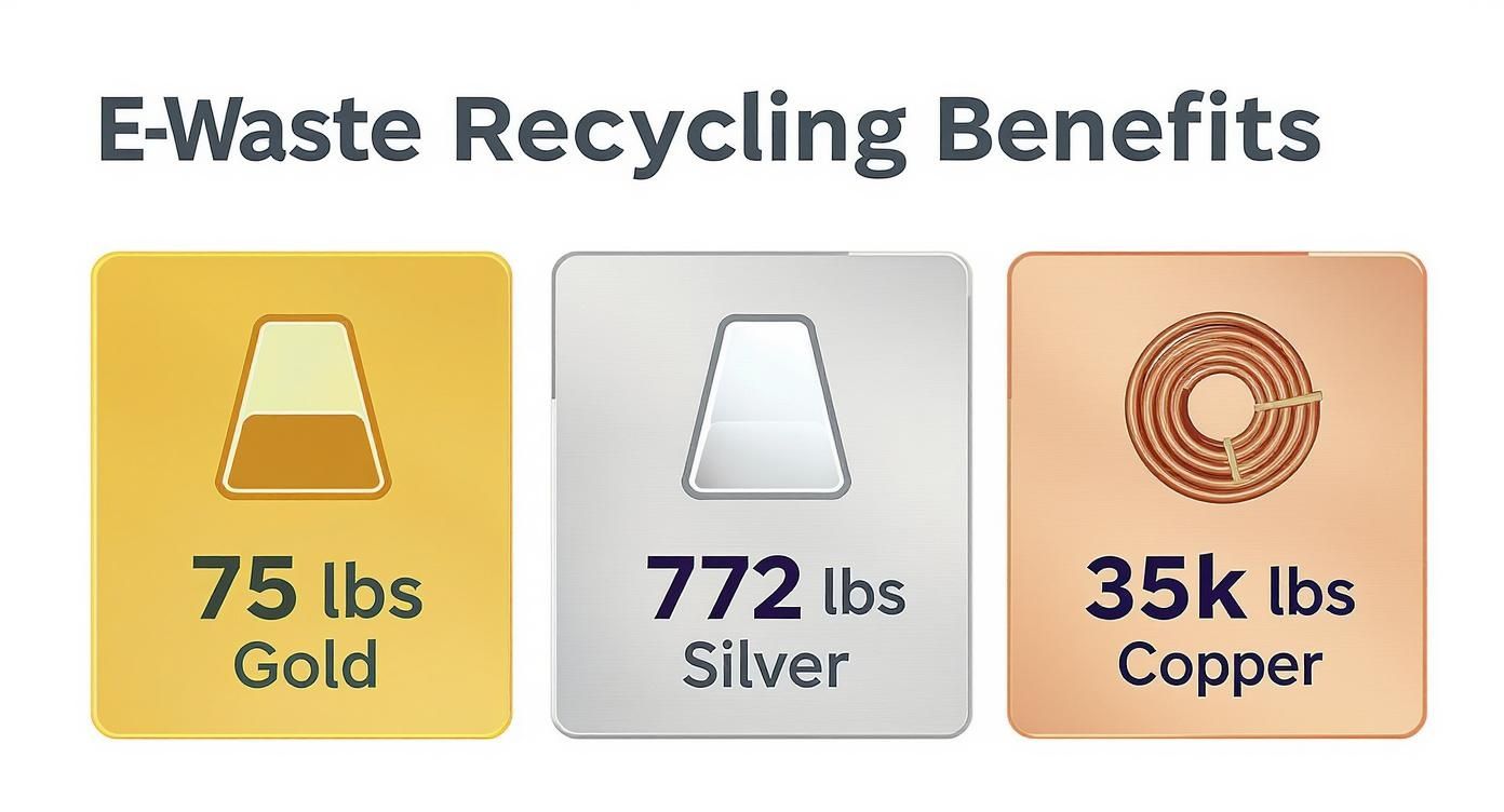 Your Old Tech Can Build a Better Madison: A Guide to E-Waste Recycling, Green Atlanta 404-666-4633 Commercial Services