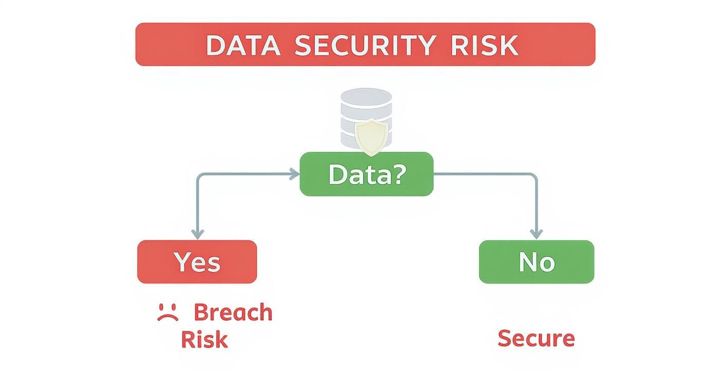 Data security risk flowchart showing breach risk versus secure outcomes for data protection decisions