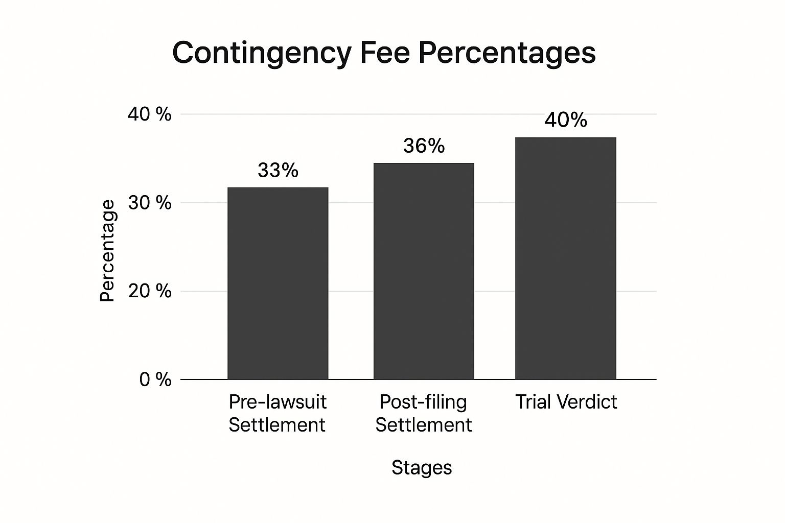 Infographic about personal injury attorney contingency fee