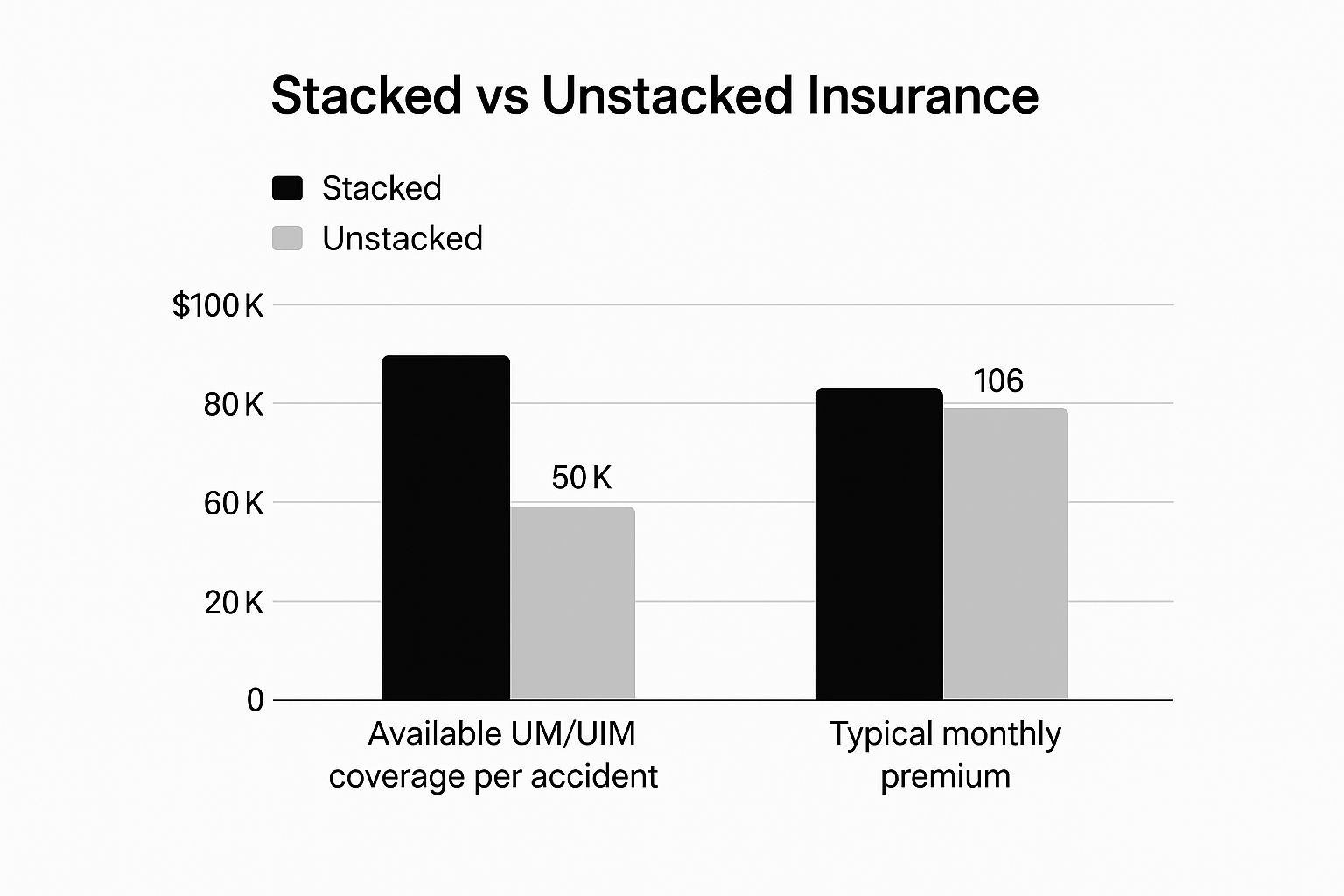 Infographic comparing stacked vs unstacked car insurance coverage and premiums.