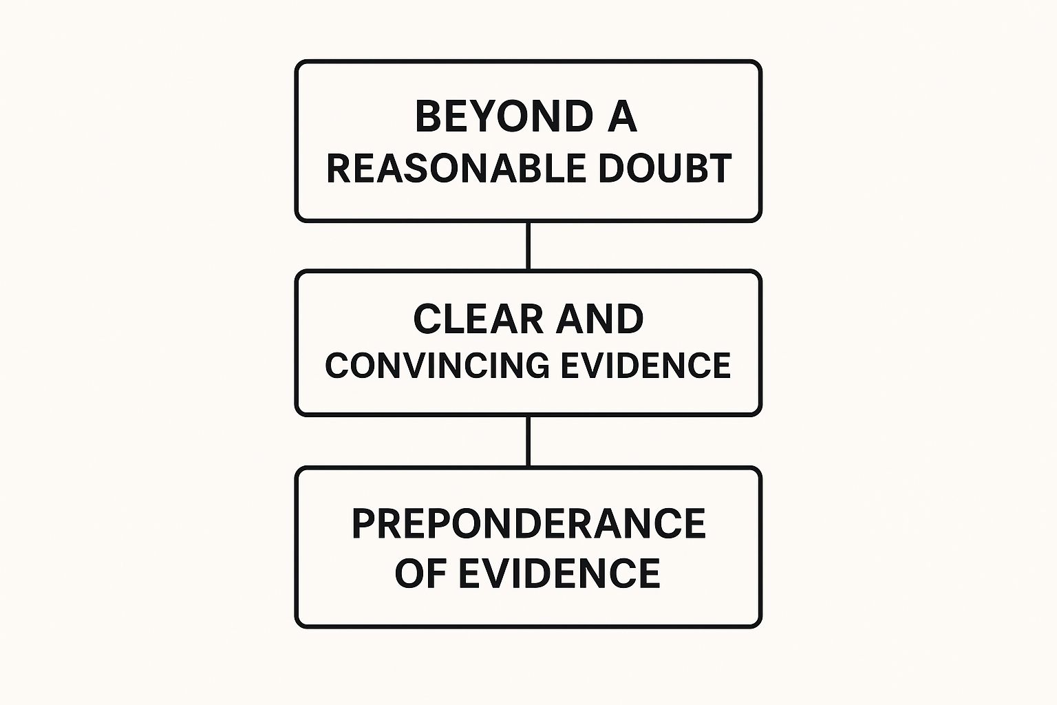 Infographic about what is burden of proof